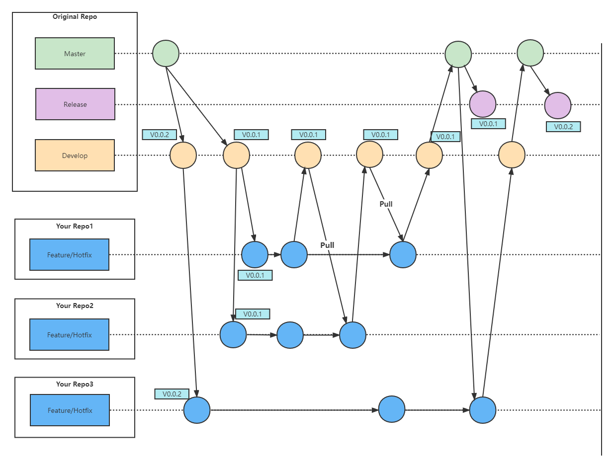 git flow多人流程